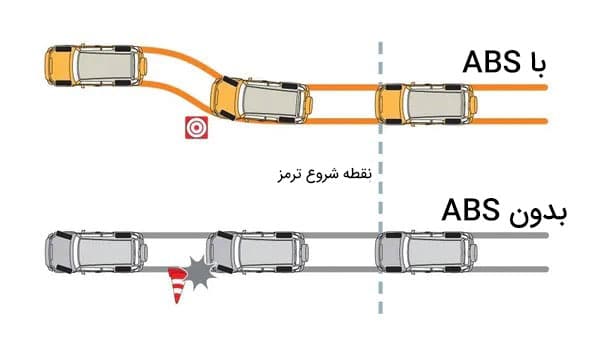 ایمنی در لاماری ABS