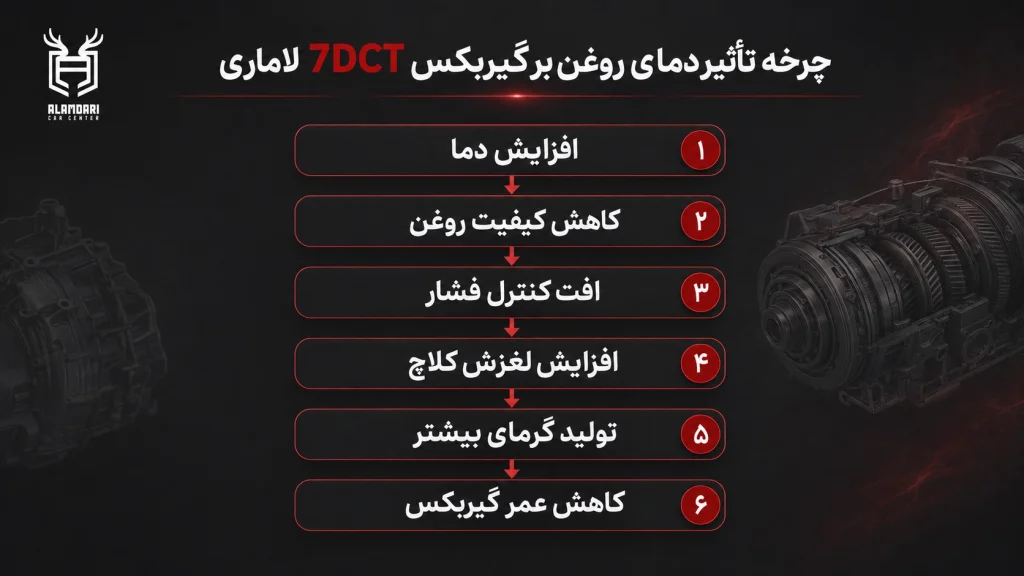 تاثیر دمای گیربکس لاماری