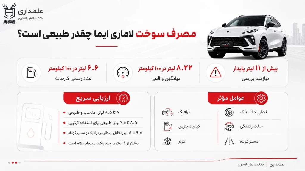 مصرف سوخت طبیعی لاماری ایما