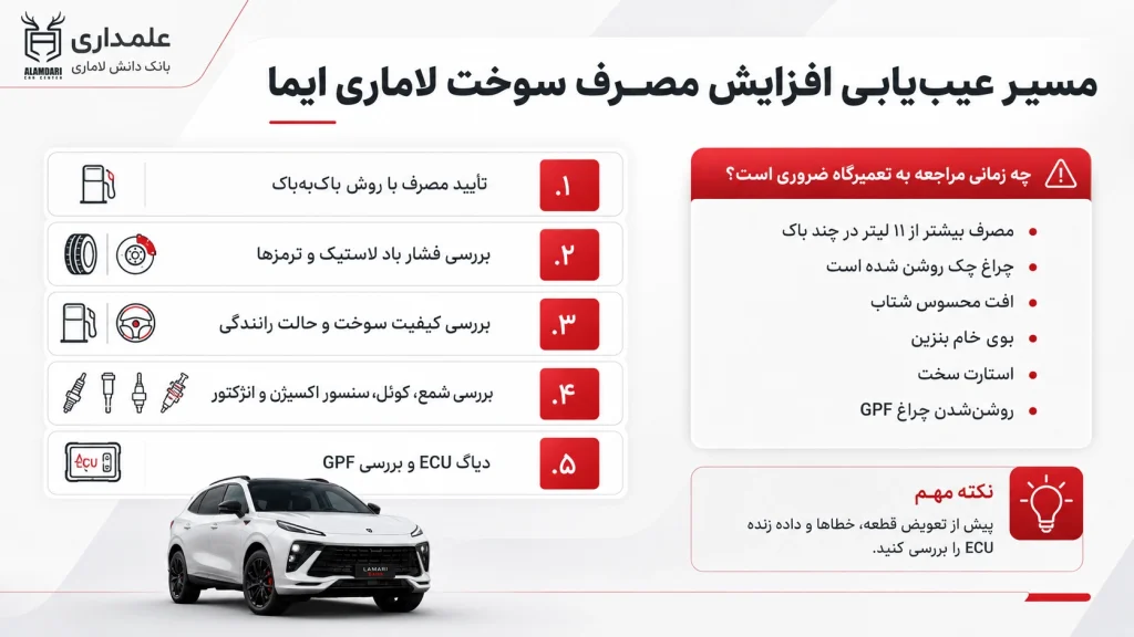 عیب یابی افزایش سوخت لاماری